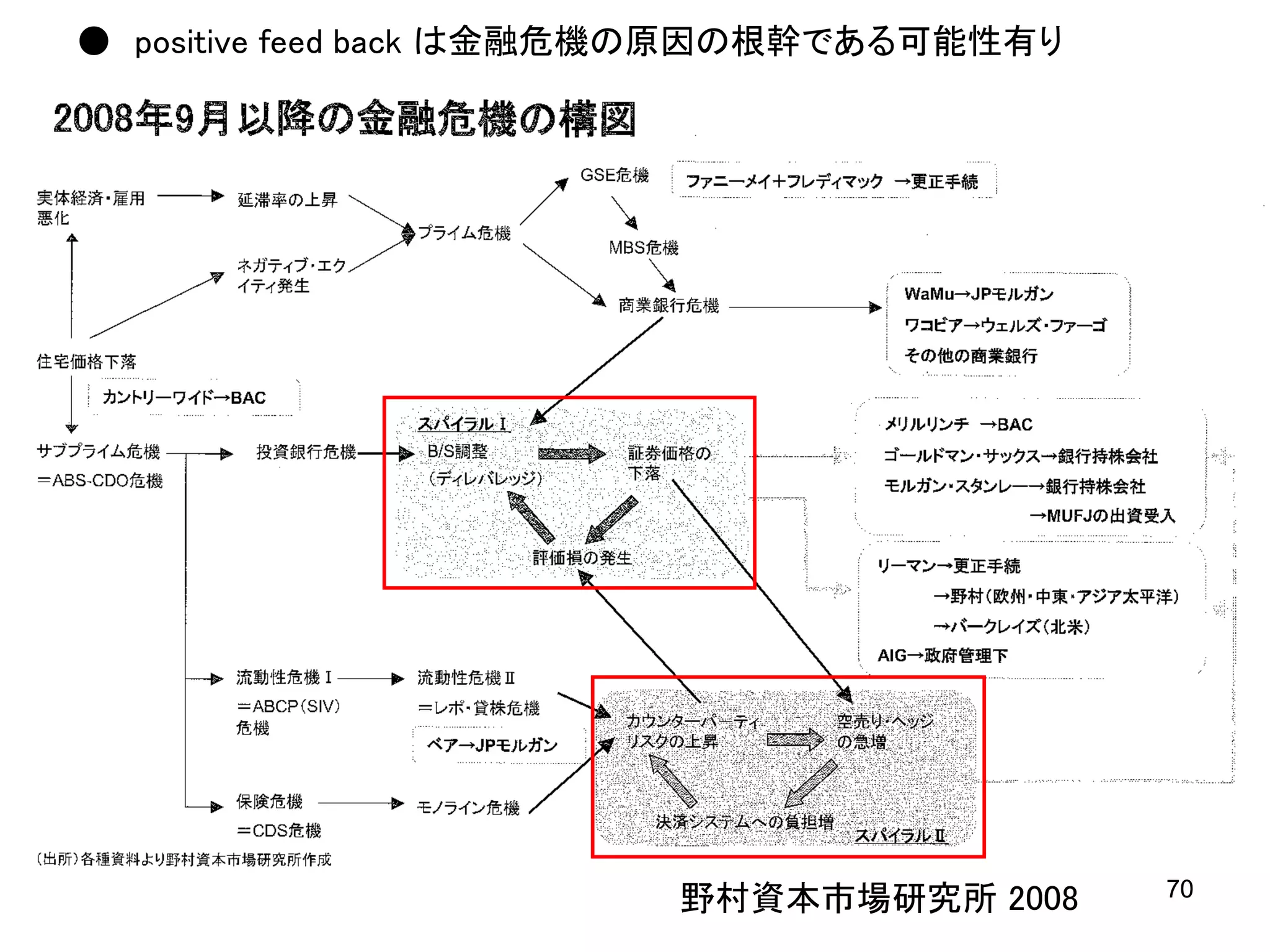 ● positive feed back は金融危機の原因の根幹である可能性有り

野村資本市場研究所 2008

70

 