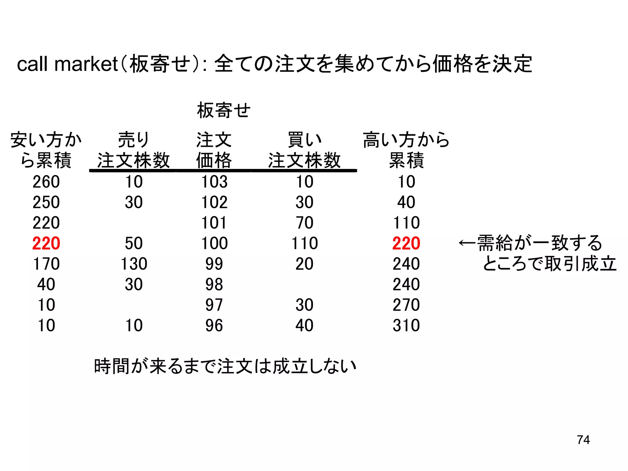 call market（板寄せ）: 全ての注文を集めてから価格を決定
板寄せ
安い方か
売り
ら累積 注文株数
260
10
250
30
220
220
50
170
130
40
30
10
10
10

注文
価格
103
102
101
100
99
98
97
96

買い
注文株数
10
30
70
110
20
30
40

高い方から
累積
10
40
110
220
←需給が一致する
240
　　ところで取引成立
240
270
310

時間が来るまで注文は成立しない

74

 