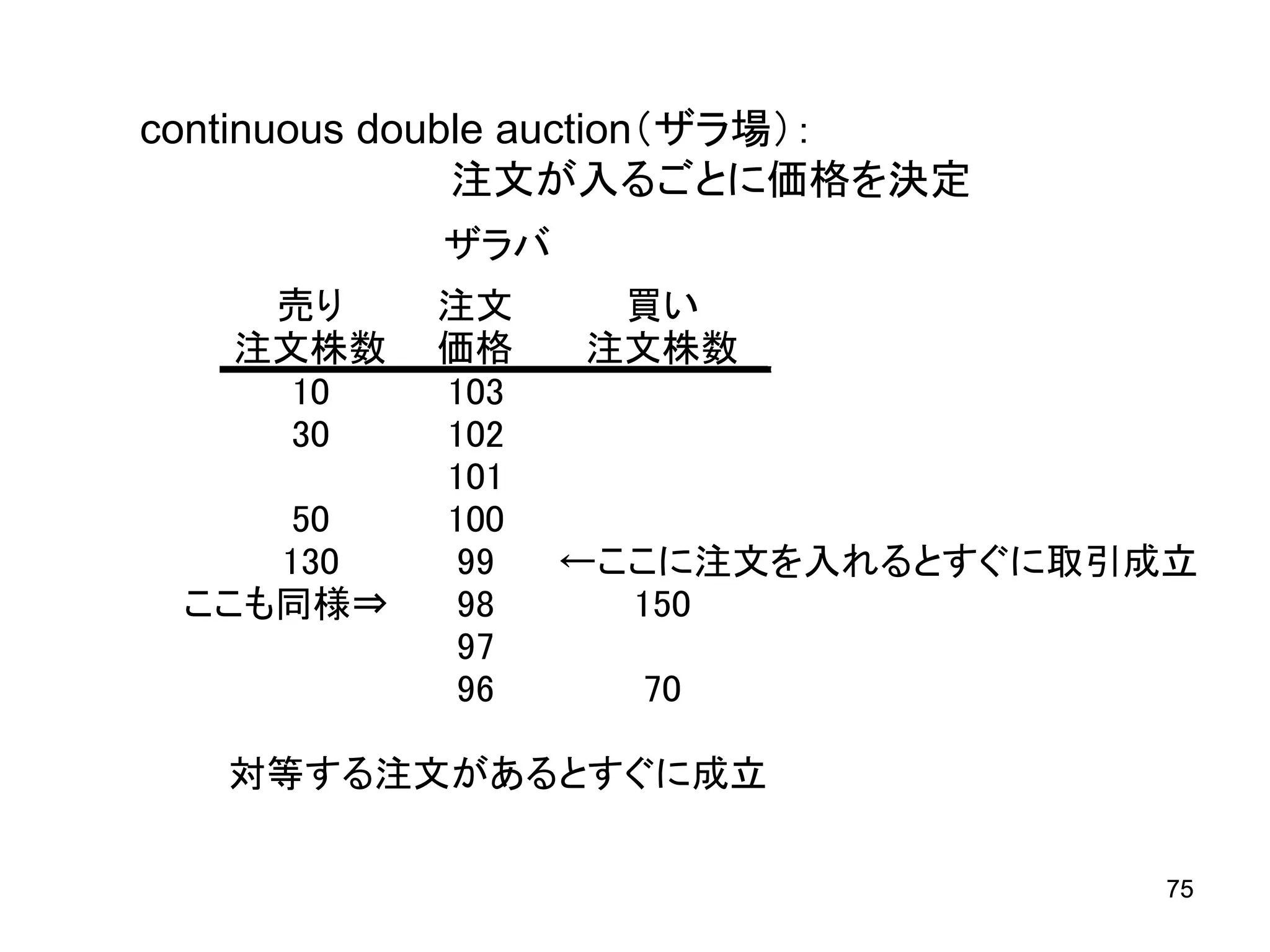continuous double auction（ザラ場）：
注文が入るごとに価格を決定
ザラバ
売り
注文株数
10
30
50
130
ここも同様⇒

注文
価格
103
102
101
100
99
98
97
96

買い
注文株数

←ここに注文を入れるとすぐに取引成立
150
70

対等する注文があるとすぐに成立
75

 