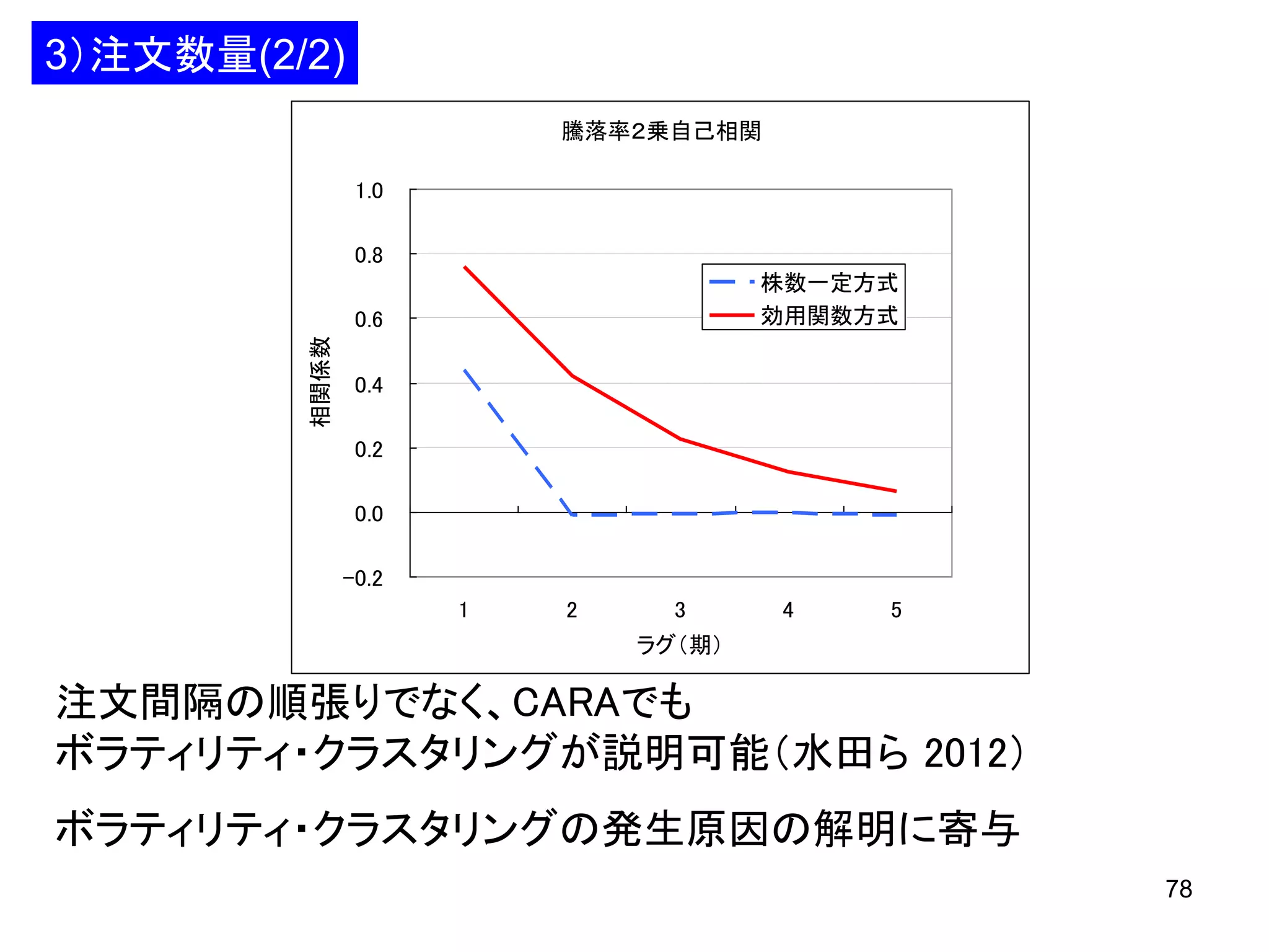 3）注文数量(2/2)
騰落率２乗自己相関
1.0
0.8
株数一定方式
効用関数方式

相関係数

0.6
0.4
0.2
0.0
-0.2
1

2

3

4

5

ラグ（期）

注文間隔の順張りでなく、CARAでも
ボラティリティ・クラスタリングが説明可能（水田ら 2012）
ボラティリティ・クラスタリングの発生原因の解明に寄与
78

 