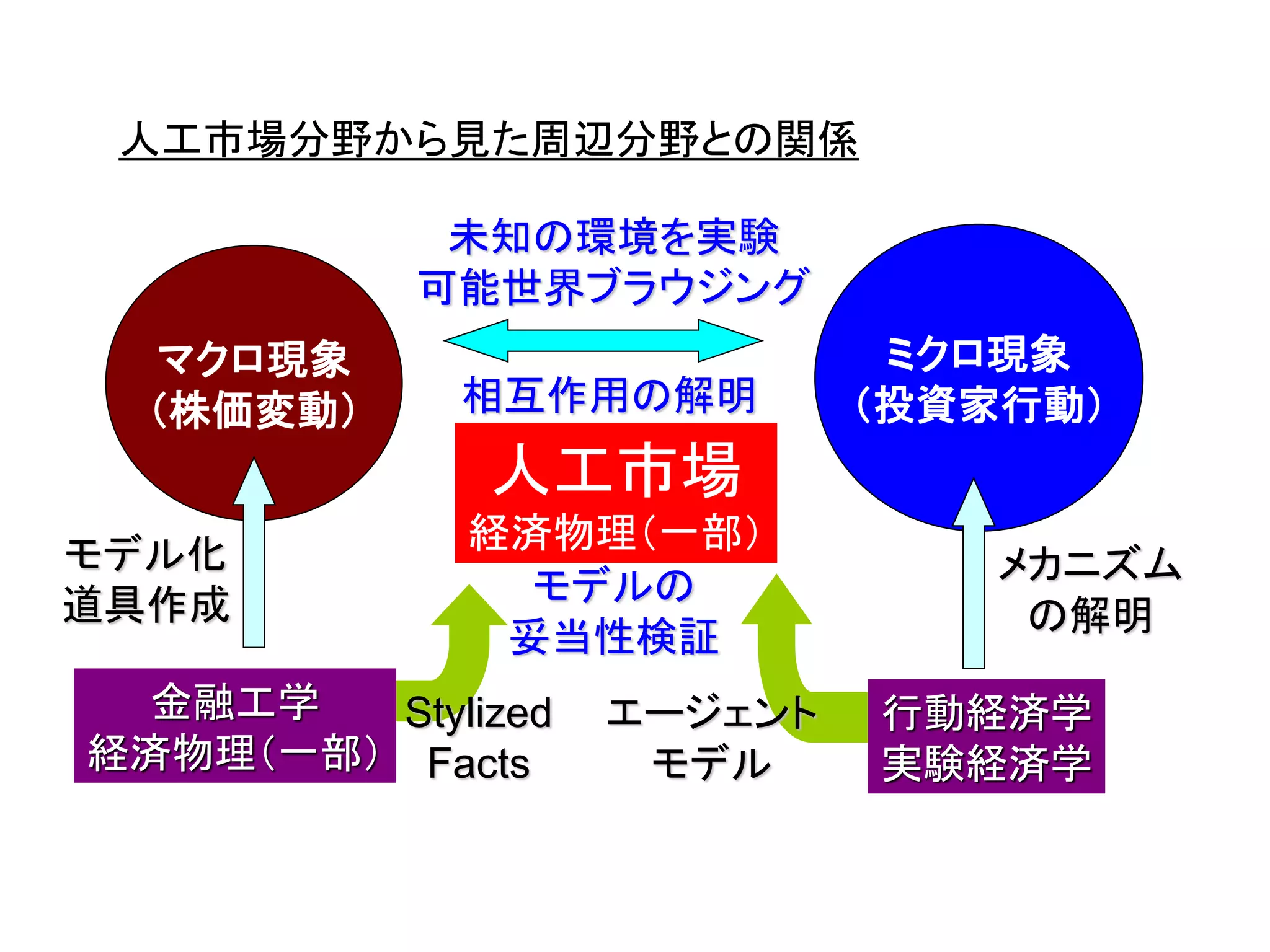 人工市場分野から見た周辺分野との関係
未知の環境を実験
可能世界ブラウジング
マクロ現象
（株価変動）

相互作用の解明

ミクロ現象
（投資家行動）

人工市場
モデル化
道具作成

経済物理（一部）
モデルの
妥当性検証

金融工学
Stylized
経済物理（一部） Facts

エージェント
モデル

メカニズム
の解明
行動経済学
実験経済学

 