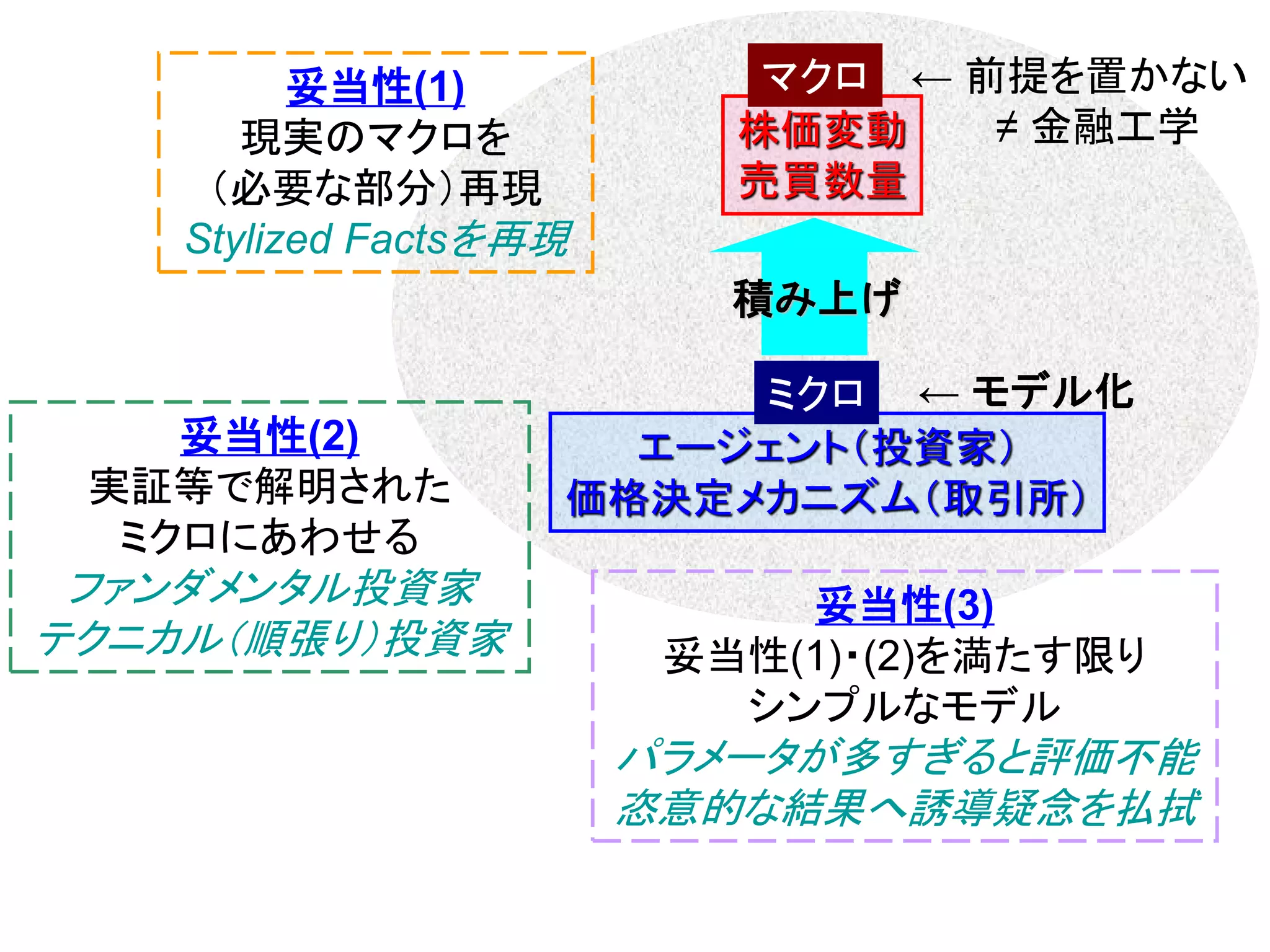 妥当性(1)
現実のマクロを
（必要な部分）再現
Stylized Factsを再現

マクロ ← 前提を置かない
≠ 金融工学
株価変動
売買数量

積み上げ
妥当性(2)
実証等で解明された
ミクロにあわせる

ファンダメンタル投資家
テクニカル（順張り）投資家

ミクロ ← モデル化
エージェント（投資家）
価格決定メカニズム（取引所）
妥当性(3)
妥当性(1)・(2)を満たす限り
シンプルなモデル

パラメータが多すぎると評価不能
恣意的な結果へ誘導疑念を払拭

 