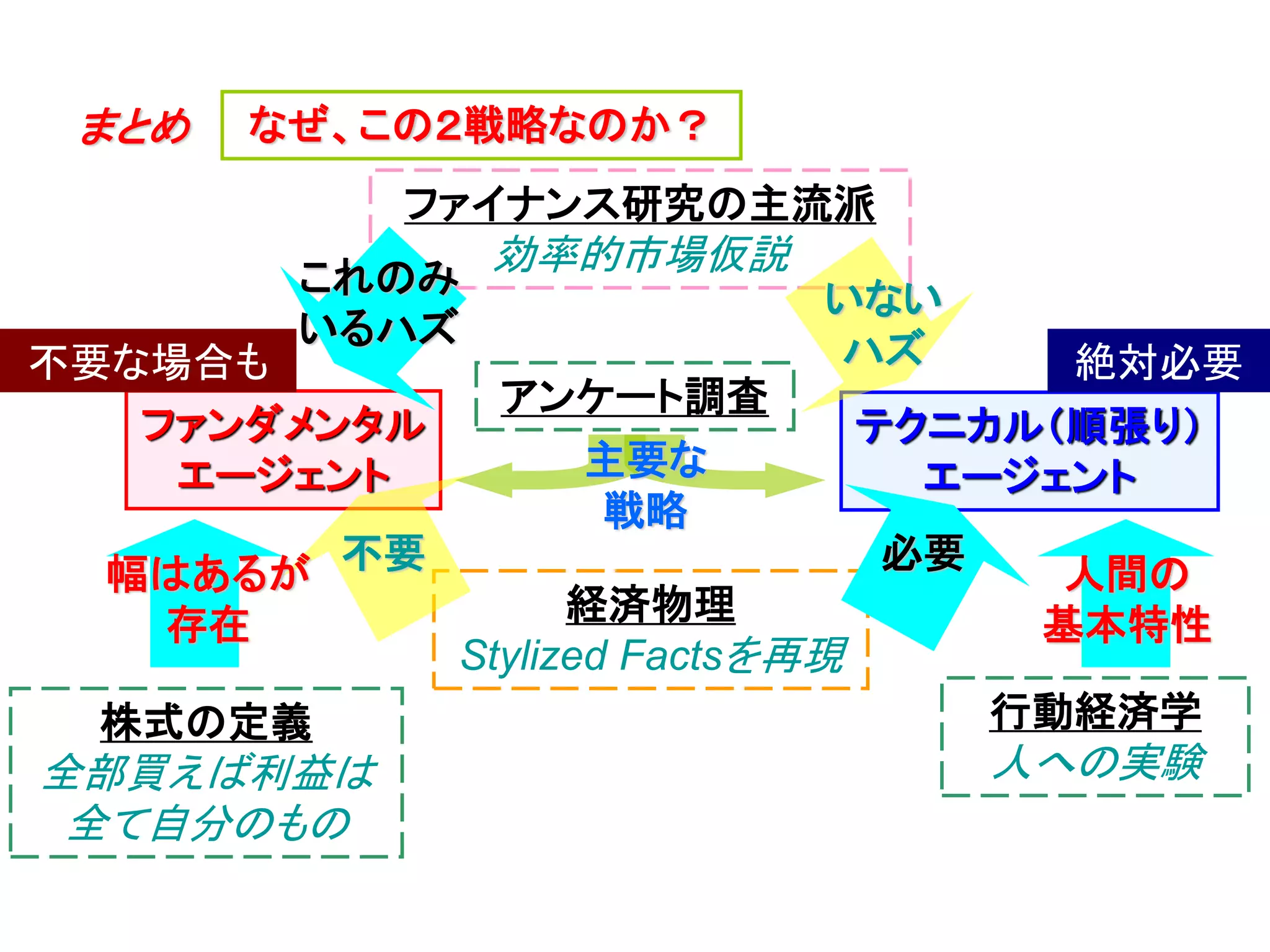 まとめ

なぜ、この２戦略なのか？
ファイナンス研究の主流派
これのみ
いるハズ

不要な場合も
ファンダメンタル
エージェント

幅はあるが 不要
存在
株式の定義

全部買えば利益は
全て自分のもの

効率的市場仮説
いない
ハズ
アンケート調査

主要な
戦略
経済物理
Stylized Factsを再現

絶対必要
テクニカル（順張り）
エージェント
必要

人間の
基本特性
行動経済学

人への実験

 