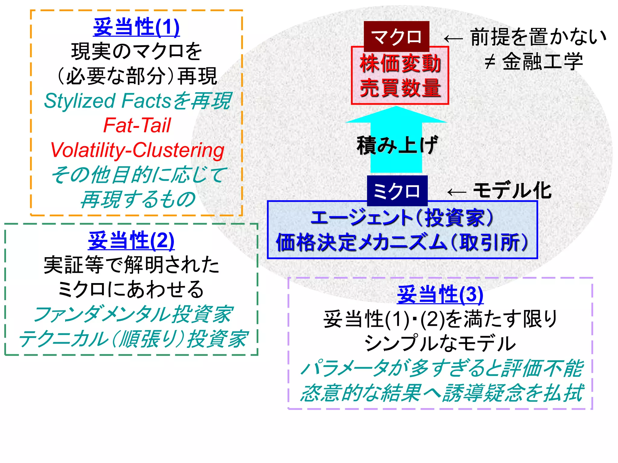 妥当性(1)
現実のマクロを
（必要な部分）再現
Stylized Factsを再現
Fat-Tail
Volatility-Clustering

その他目的に応じて
再現するもの
妥当性(2)
実証等で解明された
ミクロにあわせる

ファンダメンタル投資家
テクニカル（順張り）投資家

マクロ ← 前提を置かない
≠ 金融工学
株価変動
売買数量

積み上げ
ミクロ ← モデル化
エージェント（投資家）
価格決定メカニズム（取引所）
妥当性(3)
妥当性(1)・(2)を満たす限り
シンプルなモデル

パラメータが多すぎると評価不能
恣意的な結果へ誘導疑念を払拭

 