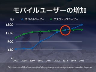 モバイルユーザーの増加
万人

モバイルユーザー

デスクトップユーザー

1800
1350
900
450
0

2007

2008

2009

2010

2011

2012

2013

2014

2015

http://www.slideshare.net/fred.zimny/morgan-staneley-internet-trends-ri041210

 