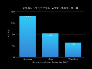 米国のトップ３デジタル eコマースのユーザー数
180

162.6

ユーザー数

135

90

93.9

58

45

0

Amazon

eBay
Wal-Mart
Source: comScore, September 2013

 