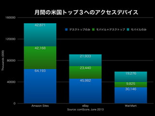月間の米国トップ３へのアクセスデバイス
160000

42,871
デスクトップのみ

モバイル＋デスクトップ

モバイルのみ

120000

Thousands (000)

42,168
21,933
80000

64,193

23,440
19,276
45,982

40000

9,825
30,146

0

Amazon Sites

eBay
Source: comScore, June 2013

Wal-Mart

 