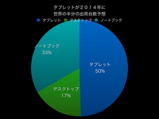 タブレットが２０１４年に
世界の半分の出荷台数予想
タブレット

デスクトップ

ノートブック

ノートブック
33%
タブレット
50%

デスクトップ
17%

 