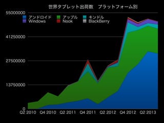 世界タブレット出荷数 プラットフォーム別
55000000

アンドロイド
Windows

アップル
Nook

キンドル
BlackBerry

41250000

27500000

13750000

0
Q2 2010

Q4 2010

Q2 2011

Q4 2011

Q2 2012

Q4 2012

Q2 2013

 