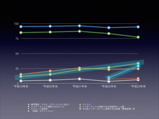 図表2-2-3-1 主な情報通信機器の世帯保有状況（平成19∼23年末）
100

75

50

25

0
"平成19年末

"平成20年末

携帯電話・ＰＨＳ（スマートフォン含む）
インターネットに接続できるテレビ
タブレット型端末
（再掲）スマートフォン

"平成21年末

"平成22年末

"平成23年末

パソコン
インターネットに接続できる家庭用ゲーム機
その他インターネットに接続できる家電（情報家電）等

 