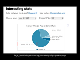 http://mobile.httparchive.org/interesting.php#bytesperpage

 