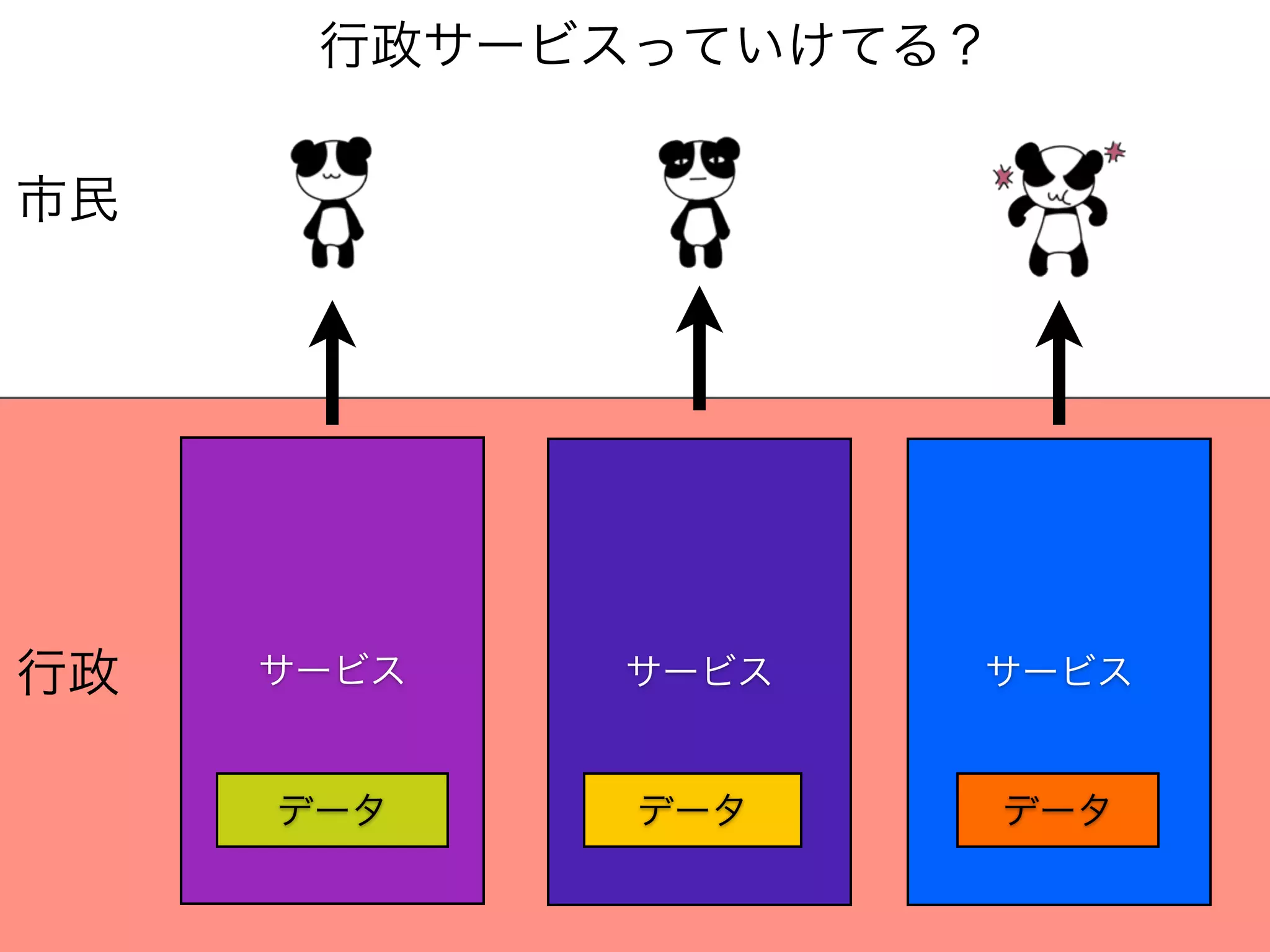 行政サービスっていけてる？
市民

行政

サービス

サービス

サービス

データ

データ

データ

 