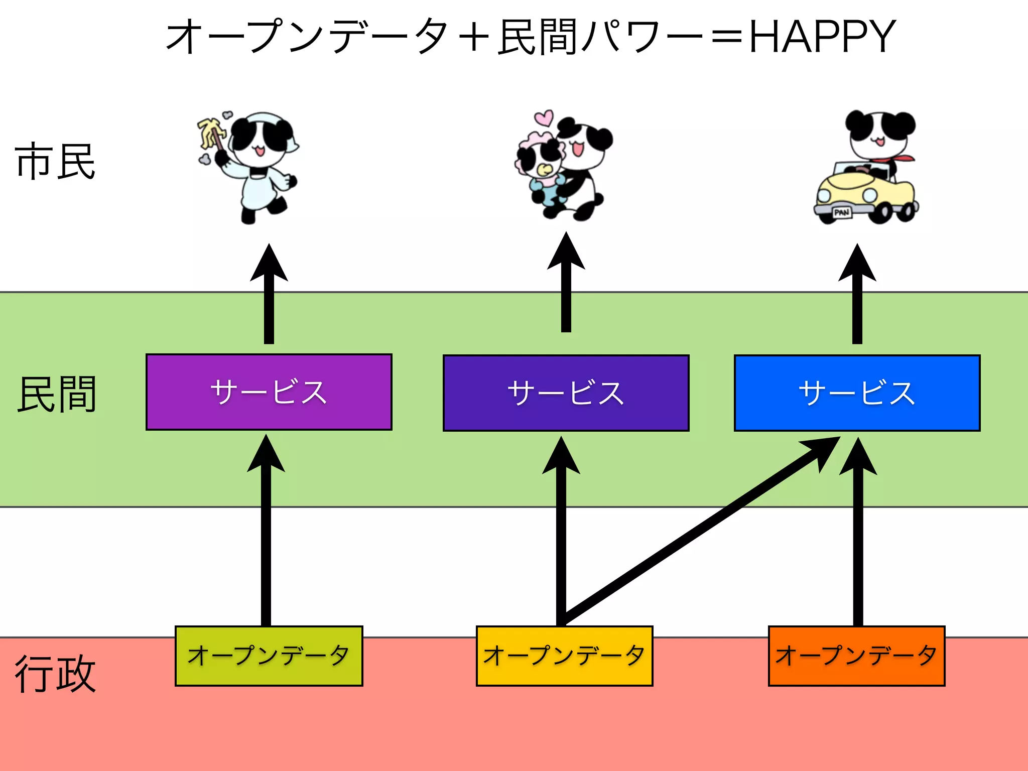 オープンデータ＋民間パワー＝HAPPY
市民

民間

サービス

サービス

サービス

行政

オープンデータ

オープンデータ

オープンデータ

 