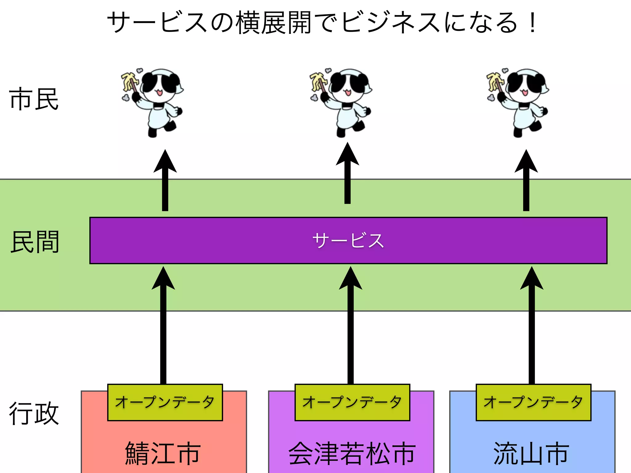 サービスの横展開でビジネスになる！
市民

民間

行政

サービス

オープンデータ

オープンデータ

オープンデータ

鯖江市

会津若松市

流山市

 