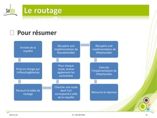 Le routage
⦿ Pour résumer
Arrivée de la
requête

Récupère une
implémentation de
IRouteHandler

Récupère une
implémentation de
IHttpHandler

Prise en charge par
UrlRoutingModule

Pour chaque
route, évalue
également les
contraintes

Exécute
l’implémentation de
IHttpHandler

Parcourt la table de
routage

Cherche une route
dont l’url
correspond à celle
de la requête

Retourne la réponse

2013-12-16

3T – ASP.NET MVC

12

 