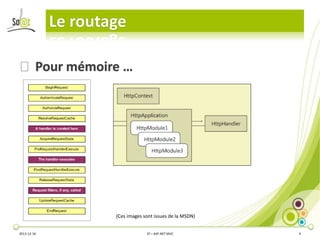 Le routage
⦿ Pour mémoire …

(Ces images sont issues de la MSDN)
2013-12-16

3T – ASP.NET MVC

4

 