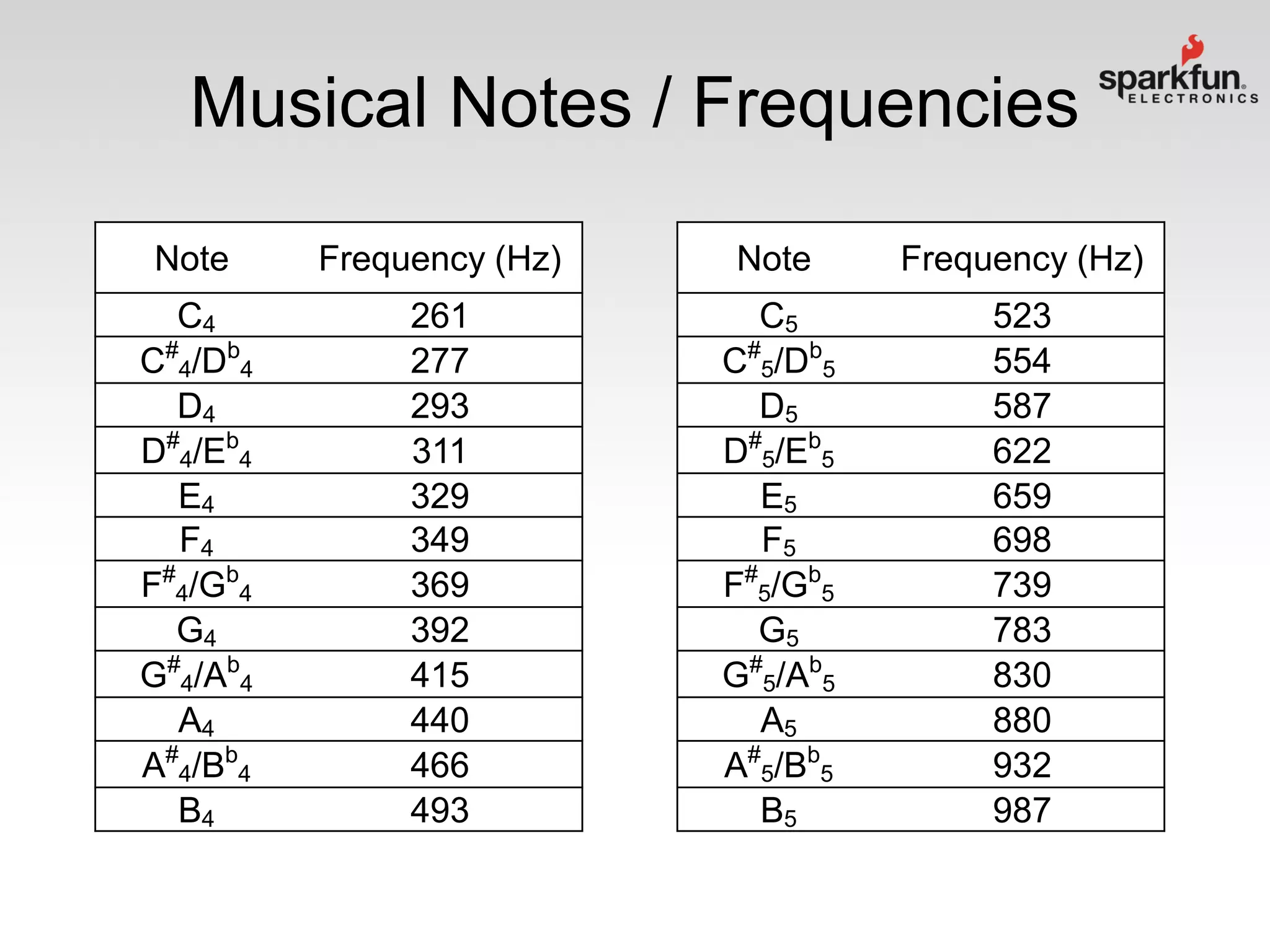 Musical Notes / Frequencies
Note

Frequency (Hz)

Note

Frequency (Hz)

C4
C#4/Db4
D4
D#4/Eb4
E4
F4
F#4/Gb4
G4
G#4/Ab4
A4
A#4/Bb4
B4

261
277
293
311
329
349
369
392
415
440
466
493

C5
C#5/Db5
D5
D#5/Eb5
E5
F5
F#5/Gb5
G5
G#5/Ab5
A5
A#5/Bb5
B5

523
554
587
622
659
698
739
783
830
880
932
987

 