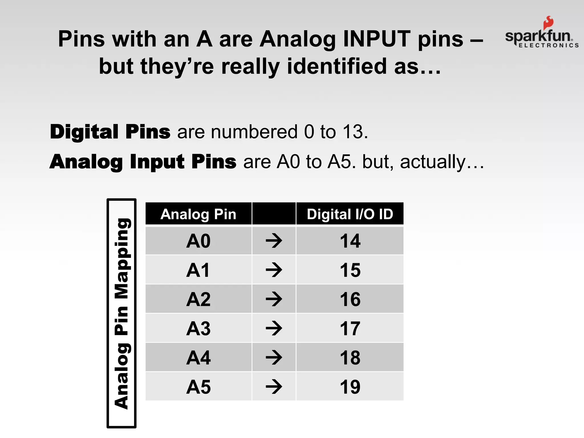 Pins with an A are Analog INPUT pins –
but they’re really identified as…
Digital Pins are numbered 0 to 13.

Analog Pin Mapping

Analog Input Pins are A0 to A5. but, actually…
Analog Pin

Digital I/O ID

A0



14

A1
A2
A3
A4
A5







15
16
17
18
19

 