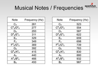 Musical Notes / Frequencies
Note

Frequency (Hz)

Note

Frequency (Hz)

C4
C#4/Db4
D4
D#4/Eb4
E4
F4
F#4/Gb4
G4
G#4/Ab4
A4
A#4/Bb4
B4

261
277
293
311
329
349
369
392
415
440
466
493

C5
C#5/Db5
D5
D#5/Eb5
E5
F5
F#5/Gb5
G5
G#5/Ab5
A5
A#5/Bb5
B5

523
554
587
622
659
698
739
783
830
880
932
987

 