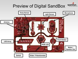 Preview of Digital SandBox
Temp Sensor
Light Sensor

Microphone

Arduino

Push Button
LED Array
RGB LED
Motor /
Speaker Out

Switch

Slider / Potentiometer

 
