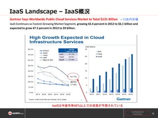 IaaS Landscape – IaaS概況
Gartner Says Worldwide Public Cloud Services Market to Total $131 Billion - 13兆円市場
IaaS Continues as Fastest-Growing Market Segment, growing 42.4 percent in 2012 to $6.1 billion and
expected to grow 47.3 percent in 2013 to $9 billion.

IaaSは今後年率40%以上での成長が予想されている
Confidential &
Proprietary

10

 
