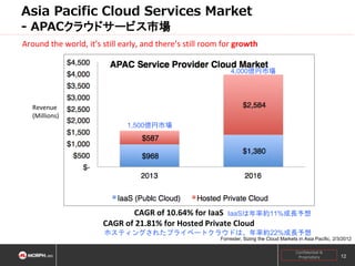 Asia Pacific Cloud Services Market
- APACクラウドサービス市場
Around the world, it’s still early, and there’s still room for growth
4,000億円市場

Revenue
(Millions)
1,500億円市場

CAGR of 10.64% for IaaS IaaSは年率約11%成長予想
CAGR of 21.81% for Hosted Private Cloud
ホスティングされたプライベートクラウドは、年率約22%成長予想
Forrester, Sizing the Cloud Markets in Asia Pacific, 2/3/2012
Confidential &
Proprietary

12

 