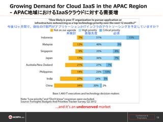 Growing Demand for Cloud IaaS in the APAC Region
- APAC地域におけるIaaSクラウドに対する需要増
今後12ヶ月間で、御社のIT部門がアプリケーションかITインフラのアウトソーシングを予定していますか？
未検討

高優先度

必須

...and it’s an underserved market
Confidential &
Proprietary

13

 