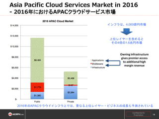 Asia Pacific Cloud Services Market in 2016
- 2016年におけるAPACクラウドサービス市場
インフラは、4,000億円市場

上位レイヤーを含めると
その4倍の1.6兆円市場

Owning infrastructure
gives premier access
to additional high
margin revenue

2016年のAPACクラウドインフラ上では、更なる上位レイヤー・ビジネスの成長も予測されている
Confidential &
Proprietary

14

 
