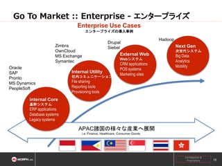 Go To Market :: Enterprise - エンタープライズ
Enterprise Use Cases
エンタープライズの導入事例

Drupal
Siebel

Zimbra
OwnCloud
MS Exchange
Symantec
Oracle
SAP
Pronto
MS Dynamics
PeopleSoft

External Web
Webシステム

Internal Utility
社内コミュニケーション

CRM applications
POS systems
Marketing sites

Hadoop

Next Gen
次世代システム

Big Data
Analytics
Mobility

File sharing
Reporting tools
Provisioning tools

Internal Core
基幹システム

ERP applications
Database systems
Legacy systems

APAC諸国の様々な産業へ展開
i.e. Finance, Healthcare, Consumer Goods

Confidential &
Proprietary

15

 
