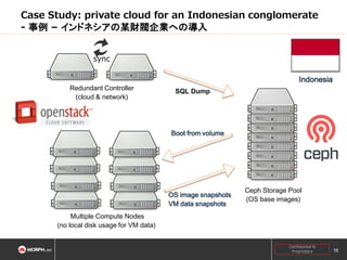 Case Study: private cloud for an Indonesian conglomerate
- 事例 – インドネシアの某財閥企業への導入
sync

Redundant Controller
(cloud & network)

Indonesia
SQL Dump

Boot from volume

OS image snapshots
VM data snapshots

Ceph Storage Pool
(OS base images)

Multiple Compute Nodes
(no local disk usage for VM data)
Confidential &
Proprietary

16

 