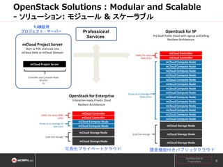 OpenStack Solutions : Modular and Scalable
- ソリューション: モジュール & スケーラブル
1U検証用
プロジェクト・サーバー

OpenStack for SP

Professional
Services

Pre-built Public Cloud with signup and billing
Resilient Architecture

mCloud Project Server
Start as POC and scale into
mCloud Helix or mCloud Osmium

2xMCs for every
4000 vCPU

mCloud Project Server

Controller and Compute Node
40 vCPU
1U

OpenStack for Enterprise

Grows to an Average of
8500 vCPUs

Enterprise-ready Private Cloud
Resilient Architecture

2xMCs for every 4000
vCPU
Grows to an Average of
600 vCPU

mCloud Controller
mCloud Controller
mCloud Compute Node
mCloud Compute Node
mCloud Storage Node

Scale Out Storage

mCloud Storage Node

冗長化プライベートクラウド

mCloud Controller
mCloud Controller
mCloud Compute Node
mCloud Compute Node
mCloud Compute Node
mCloud Compute Node
mCloud Compute Node
mCloud Compute Node
mCloud Compute Node
mCloud Compute Node
mCloud Compute Node
mCloud Compute Node
mCloud Compute Node
mCloud Compute Node
mCloud Compute Node
mCloud Compute Node
mCloud Storage Node

Scale Out Storage

mCloud Storage Node
mCloud Storage Node

課金機能付きパブリッククラウド
Confidential &
Proprietary

6

 