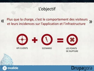 L’objectif

«

Plus que la charge, c’est le comportement des visiteurs
et leurs incidences sur l’application et l’infrastructure

KPI CLIENTS

SCENARIO

LES POINTS
DE RUPTURE

»

 