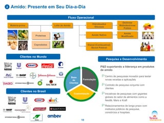 2

Amido: Presente em Seu Dia-a-Dia
Fluxo Operacional
Hidrolisados
Glicoses

Dextrose
Maltodextrinas
Polióis

Proteínas

Amido Nativo

Amido
Modificado

Coprodutos

Etanol (Combustível)
Álcool Potável

Matéria-prima

Leite de Amido

Clientes no Mundo

Pesquisa e Desenvolvimento
P&D suportando a liderança em produtos
de amido
Base
de
Clientes

P Centro de pesquisas inovador para testar
Formulação

novas receitas e aplicações

P Contrato de pesquisa conjunta com
clientes

Clientes no Brasil

Customização

P Iniciativas de pesquisas com gigantes
globais do setor de alimentos como a
Nestlé, Mars e Kraft

P Relacionamentos de longo prazo com
institutos públicos de pesquisa,
consórcios e hospitais
10

 