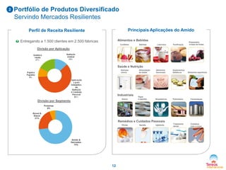 2

Portfólio de Produtos Diversificado
Servindo Mercados Resilientes
Principais Aplicações do Amido

Perfil de Receita Resiliente

Alimentos e Bebidas

ü Entregando a 1.500 clientes em 2.500 fábricas

Confeitos

Bebidas

Laticínios

Panificação

Preparados
à base de frutas

Divisão por Aplicação

Saúde e Nutrição
Nutrição
clínica

Industriais
Etanol

Divisão por Segmento

Alimentação
de bebês

Papel
e papelão

Alimentos
funcionais

Suplementos
dietéticos

Bioplásticos

Poliuretano

Fermentação

Tratamento
dental

Cuidados
com o corpo

Alimentos esportivos

Proteínas
6%
Álcool &
Etanol
21%

Remédios e Cuidados Pessoais
Pílulas

Amido &
Derivados
73%

12

Sachês

Injetáveis

 