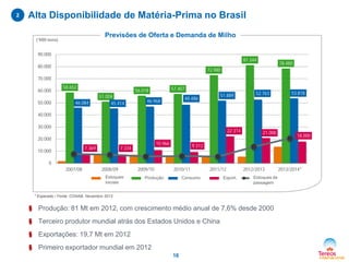 2

Alta Disponibilidade de Matéria-Prima no Brasil
Previsões de Oferta e Demanda de Milho

(‘000 tons)

90.000

81.344

80.000

78.480

72.980

70.000
60.000
50.000

58.652
46.084

51.004
45.414

57.407

56.018

51.889

48.486

46.968

52.763

53.818

40.000
30.000

22.314

20.000
7.369

10.000

10.966

7.334

21.000

18.000

9.312

0
2007/08

2008/09
Estoques
Inicial Stocks
iniciais

2009/10
Produção
Production

2010/11
Consumo
Consumption

2011/12
Export.
Exports

2012/2013
Estoques de
Ending Stocks
passagem

* Esperado / Fonte: CONAB, Novembro 2013

§ Produção: 81 Mt em 2012, com crescimento médio anual de 7,6% desde 2000
§ Terceiro produtor mundial atrás dos Estados Unidos e China
§ Exportações: 19,7 Mt em 2012
§ Primeiro exportador mundial em 2012
16

2013/2014*

 