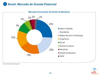 2

Brasil: Mercado de Grande Potencial
Mercado Consumidor de Amido de Mandioca

5%

3% 2%

2%
24%

9%

Têxtil
Papel e Papelão
Atacadistas
Massa, Biscoito e Panificação

16%

Frigoríficos
Gerais
Outras Fecularias

20%

Varejistas
Indústrias Químicas

19%

Têxtil

Fonte: Estimativas da Companhia

20

 