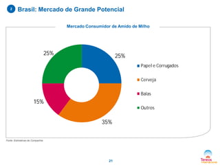 2

Brasil: Mercado de Grande Potencial
Mercado Consumidor de Amido de Milho

25%

25%
Papel e Corrugados
Cerveja
Balas

15%

Outros

35%
Fonte: Estimativas da Companhia

21

 