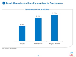 2

Brasil: Mercado com Boas Perspectivas de Crescimento
Crescimento por Tipo de Indústria

7.0%
6.2%

4.0%

Papel

Alimentos

Fonte: Giract 2013, ABIA, Sindirações

22

Ração Animal

 