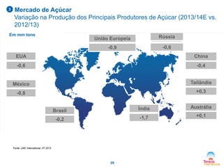3

Mercado de Açúcar
Variação na Produção dos Principais Produtores de Açúcar (2013/14E vs.
2012/13)

Em mm tons

União Europeia

Rússia

-0,9

-0,6

EUA

China

-0,6

-0,4

México

Tailândia

-0,8

+0,3

Brasil

Índia

Austrália

-0,2

-1,7

+0,1

Fonte: LMC International, 3T 2013

26

 