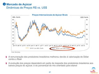 3

Mercado de Açúcar
Dinâmicas de Preços R$ vs. US$
Preços Internacionais do Açúcar Bruto
BRL Cts/lb

USD Cts/lb

60

35

55
30
50
45

25

40
20

35
30

15
25
20
jan-10 abr-10 jul-10 out-10 jan-11 abr-11 jul-11 out-11 jan-12 abr-12 jul-12 out-12 jan-13 abr-13 jul-13 out-13

NY#11 emNY#11 in BRL Cts/lb.
BRL Cts/lb

10

NY#11 in US Cts/lb.
NY#11 em USD Cts/lb

Fonte: Bloomberg

§ A remuneração dos produtores brasileiros melhorou devido à valorização do Dólar

contra o Real
§ A evolução dos preços dependerá em parte da resposta dos produtores brasileiros aos

baixos preços do açúcar, e do porcentual do mix orientado para etanol
27

 