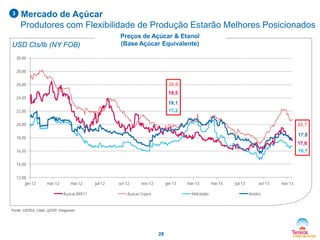 3

Mercado de Açúcar
Produtores com Flexibilidade de Produção Estarão Melhores Posicionados
Preços de Açúcar & Etanol
(Base Açúcar Equivalente)

USD Cts/lb (NY FOB)
30,00
28,00
26,00

20,0
19,5

24,00

19,1
22,00

17,2

20,00

20,7
17,8

18,00

17,6
16,00

16,7

14,00
12,00
jan-12

mar-12

mai-12
Açúcar NY#11

jul-12

set-12

nov-12

jan-13

Açúcar Cepea

mar-13
Hidratado

Fonte: CEPEA, CMA, UDOP, Kingsman

28

mai-13

jul-13

set-13
Anidro

nov-13

 