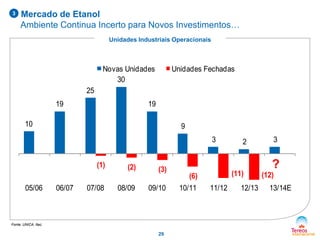3

Mercado de Etanol
Ambiente Continua Incerto para Novos Investimentos…
Unidades Industriais Operacionais

Novas Unidades
30

Unidades Fechadas

25
19

19

10

9
3
(1)

05/06

06/07

07/08

(2)
08/09

(3)
09/10

Fonte: UNICA, Itaú

29

(11)

(6)
10/11

2

11/12

12/13

3

?
(12)
13/14E

 