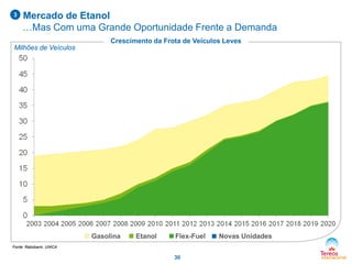 3

Mercado de Etanol
…Mas Com uma Grande Oportunidade Frente a Demanda
Crescimento da Frota de Veículos Leves

Milhões de Veículos

Gasolina

Etanol

Flex-Fuel

Fonte: Rabobank, UNICA

30

NovasPlants
New Unidades

 