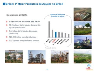 3

Brasil: 3ª Maior Produtora de Açúcar no Brasil

Ranking de Produtores
(Produção de Açúcar)

Destaques 2012/13
§ 7 unidades no estado de São Paulo
§ 18,2 milhões de toneladas de cana-deaçúcar processadas
§ 1,5 milhão de toneladas de açúcar
produzidas
§ 528.000 m3 de etanol produzidos
§ 523 GWh de energia elétrica vendida

Fonte: UNICA (2012/13)

31

 