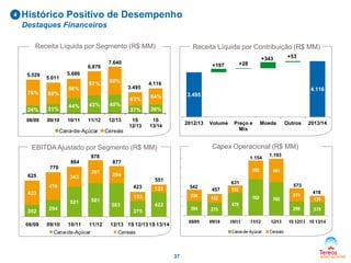 4

Histórico Positivo de Desempenho
Destaques Financeiros
Receita Líquida por Segmento (R$ MM)
6.876
5.529

5.011

+343

7.640

+197

60%
3.495

56%
69%

4.116

08/09

09/10

43%

10/11

11/12

Cana-de-Açúcar
1200

36%

1S
12/13

1S
13/14

40%
12/13

2012/13

Volume

Cereais

Preço e
Mix

Moeda

Outros

EBITDA Ajustado por Segmento (R$ MM)
978

1.154

2013/14

Capex Operacional (R$ MM)

1000

864

877

770

800

625

397
343

551

476

423

423
581

521

200

202

294

542

135

153
422

583
275

0

08/09

09/10

10/11

11/12

Cana-de-Açúcar

1.193

294

600

400

3.495

64%

37%

44%

31%

+28

4.116

63%
24%

+53

5.686

57%
76%

Receita Líquida por Contribuição (R$ MM)

12/13 1S 12/13 1S 13/14
Cereais

37

631
457

573
418

 