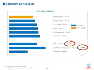 4

Cobertura de Analistas
Preço Alvo - R$/ação
Fator Corretora – R$3,60
Morgan Stanley – R$3,84
BTG Pactual – R$4,20

Compra
Manutenção

HSBC – R$4,30
XP Investimentos – R$4,40
Votorantim – R$4,60

Média – R$4,16

+ 50%

Valor Patrimonial por Ação1 – R$5,46
Valor Atual2 – R$2,76

Nota: (1) Valor patrimonial total do 2T 2013/14
(2) Preço de fechamento em 4 de dezembro de 2013

38

+ 98%

 