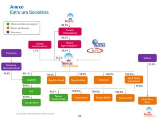 Anexo
Estrutura Societária
Ativos de Cana-de-açúcar

92,7%

Ativos de Cereais

Tereos
Participations

Parceiros

99,0%
Tereos
Agro-Industrie(1)

Outros
(incluindo diretoria)

56,4%

1,1%

29,3%

Petrobras
13,2%

Wilmar
51,0%

Petrobras
Biocombustível
39,6%

60,1%
Guarani

99,0%
Syral do Brasil

68,0%
Syral Halotek

100,0%

100,0%
Syral China
Investment

Tereos EU

99,0%
SHL
95,0%

49,0%
89,8%
Tereos
Ocean Indien

100,0%
Tereos Syral

Cia de Sena

(1) Considera 3,8% detido pela Tereos do Brasil

42

100,0%
Tereos BENP

100,0%
Tereos DVO

Yihai Kerry
Syral

 