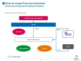 1

Visão de Longo Prazo dos Acionistas
Estrutura Cooperativa Sólida e Estável
Estrutura Acionária Simplificada

12.000 produtores de beterraba

Tereos
69,6%

29,3%

Beterraba

Tereos Internacional

Outros
Cana-de-Açúcar

Cereais
1,1%

Companhia Listada

8

 