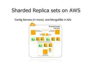 Sharded Replica sets on AWS
Config Servers (t1.micro) and MongoDBs in AZs

 