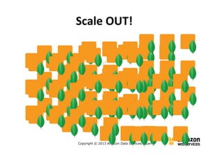 Scale OUT!

shard

shard

shard

Copyright © 2013 Amazon Data Services Japan

 